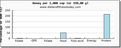 folate, dfe and nutritional content in folic acid in honey